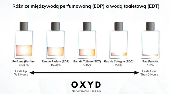Woda perfumowana (EDP) to skoncentrowane perfumy, w przeciwieństwie do wody toaletowej (EDT). Obrazek pokazuje różnice w stężeniu i trwałości.