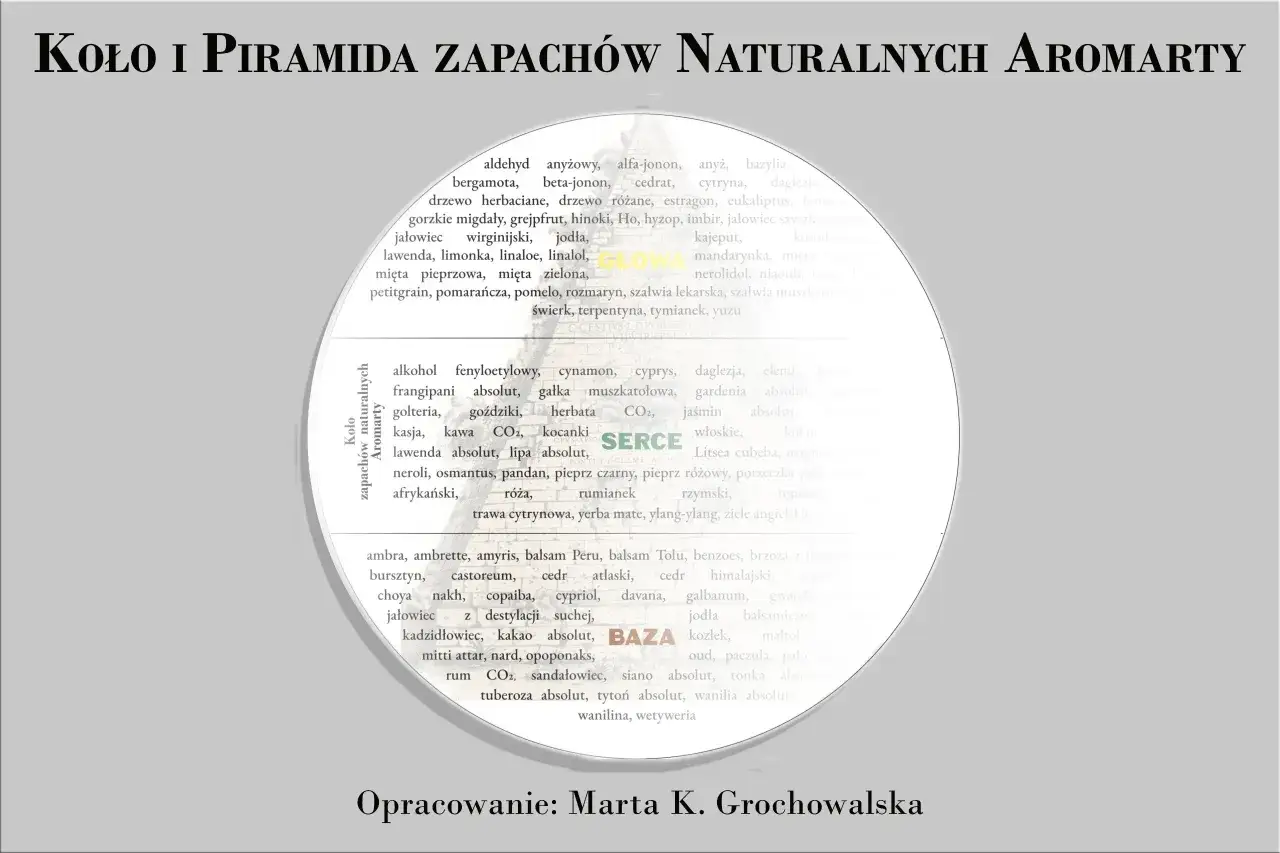Koło zapach&oacute;w naturalnych Aromarty z listą składnik&oacute;w perfum: nuty głowy, serca i bazy.