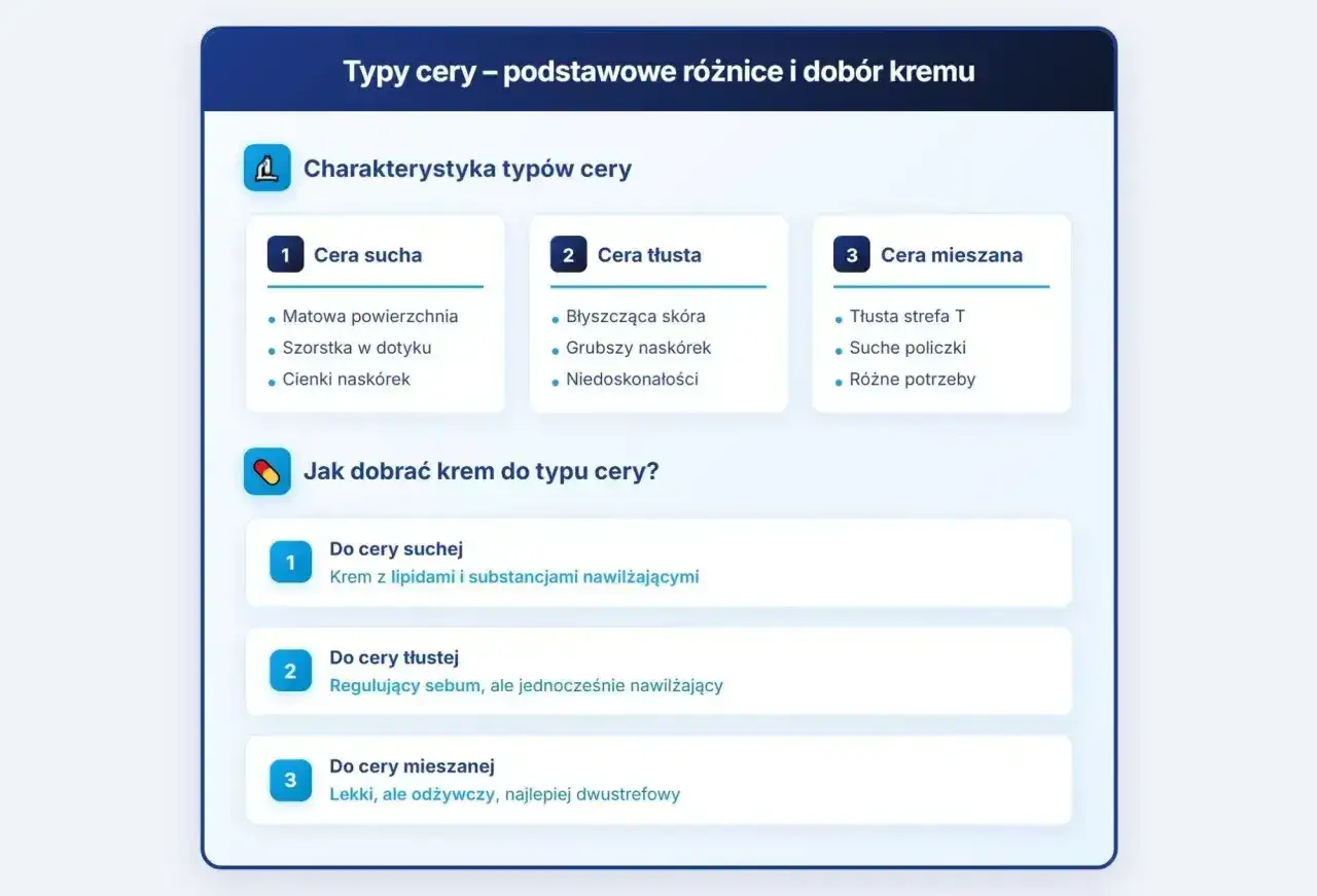 Pomoc w wykonaniu testu na typ cery. Por&oacute;wnanie cech cery suchej, tłustej i mieszanej oraz rekomendacje krem&oacute;w.