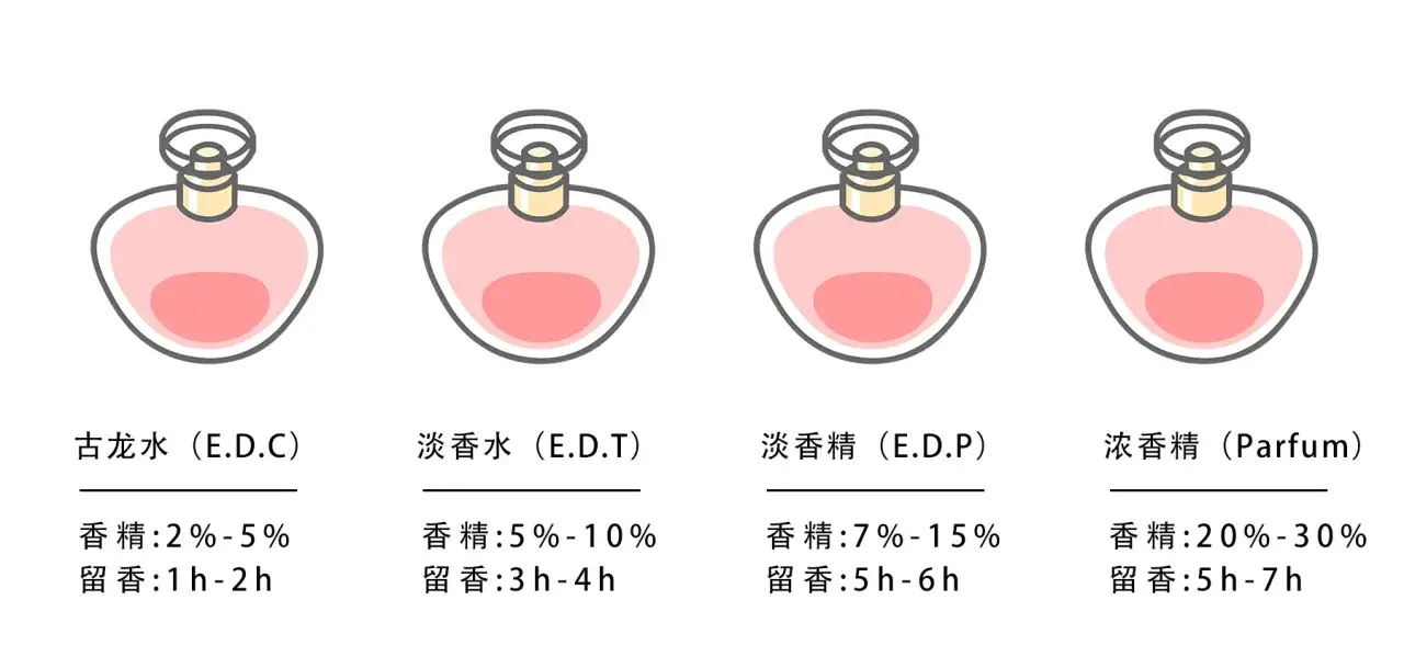 Cztery flakoniki perfum: E.D.C, E.D.T, E.D.P i Parfum, z podziałem na stężenie i trwałość zapachu.