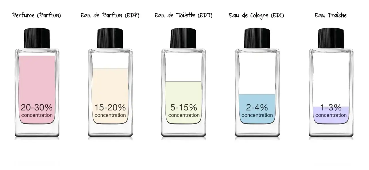 Pięć buteleczek perfum: Parfum (20-30%), EDP (15-20%), EDT (5-15%), EDC (2-4%), Eau Fraiche (1-3%).