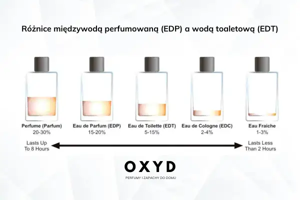 Woda perfumowana (EDP) to skoncentrowane perfumy, w przeciwieństwie do wody toaletowej (EDT). Obrazek pokazuje różnice w stężeniu i trwałości.